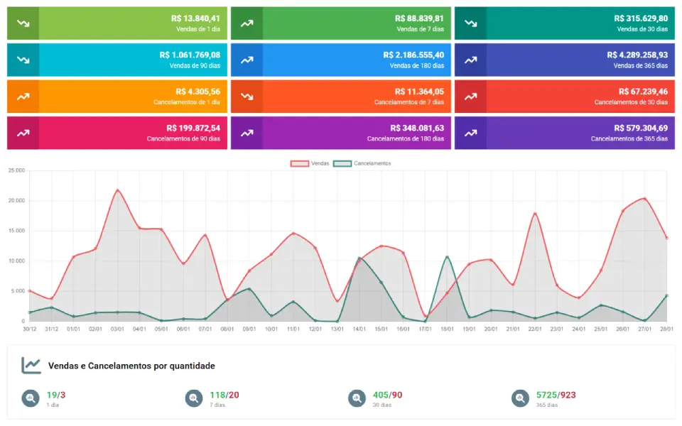 Dashboard financeiro de vendas e cancelamentos do sistema de aluguel por temporada OwnerPro Business